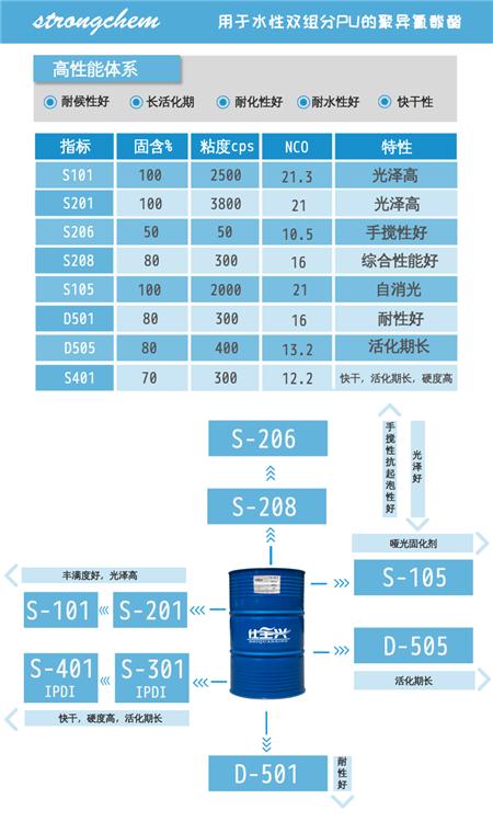 仕全兴水性异氰酸酯固化剂推介